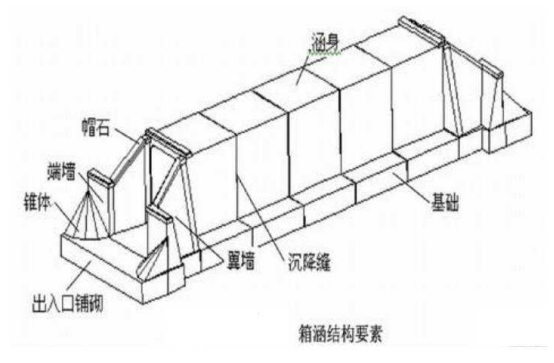 金屬波紋涵管(鋼波紋管涵)和蓋板涵對比報告分析